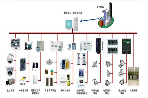 樓宇自控系統的部署應該如何規劃布線？