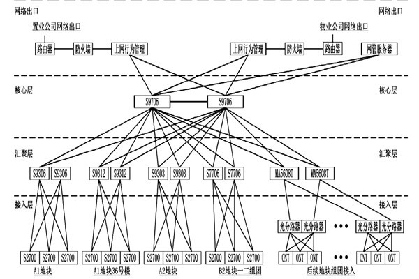 樓宇自動化系統網絡平臺的搭建！