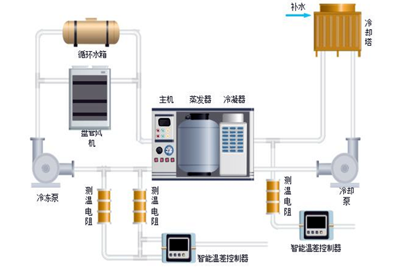 樓宇自控中排風機、新風、空調系統的節能控制！