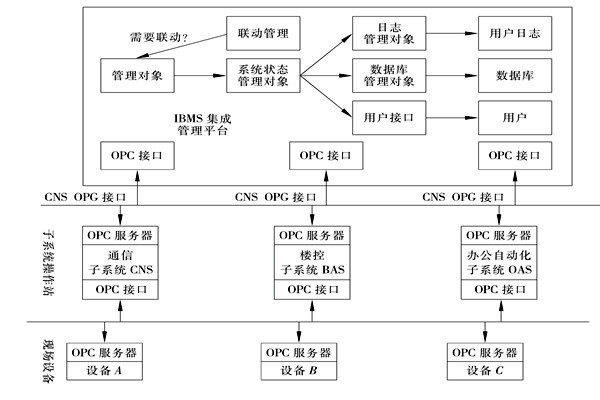 樓宇控制系統集成的三大層面！