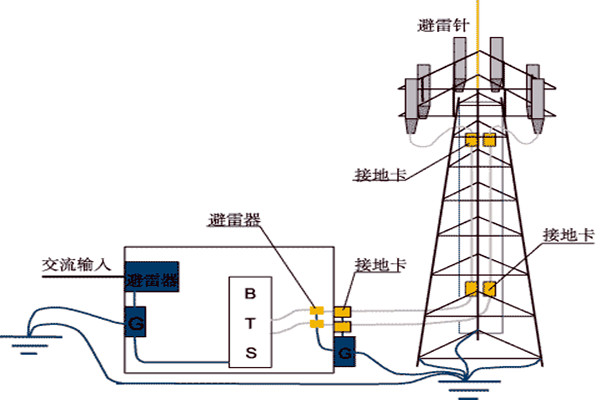 樓宇控制系統與防雷檢測的契合！
