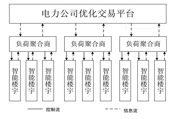 如何對樓宇自控系統(tǒng)的中央空調(diào)進(jìn)行調(diào)度框架？