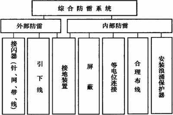 樓宇控制系統如何實現樓宇綜合防雷？