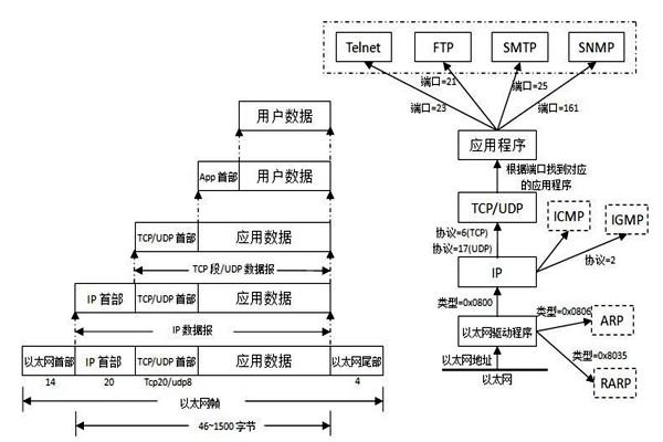 TCP/IP協議是樓宇自控系統(tǒng)集成的重要手段！