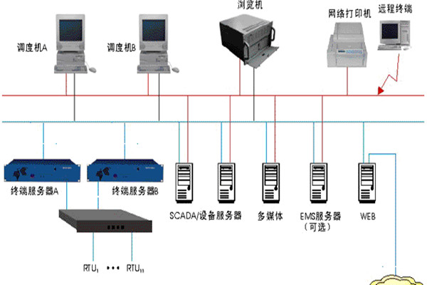 樓宇智能化監控系統的基本介紹！