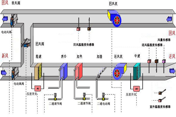 樓宇智能化系統(tǒng)的設(shè)備選用和協(xié)議選擇問題！