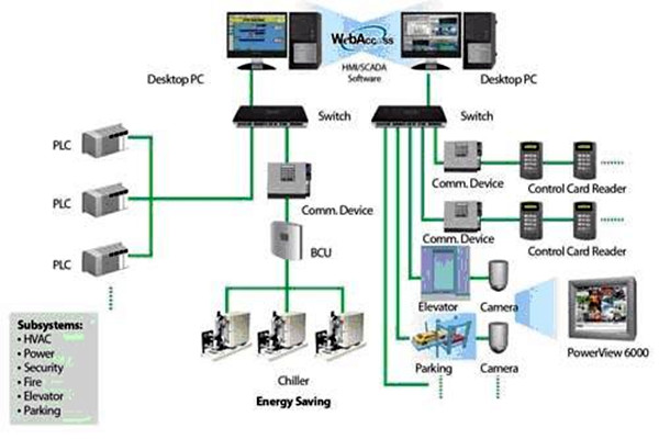 樓宇自動化系統簡稱！
