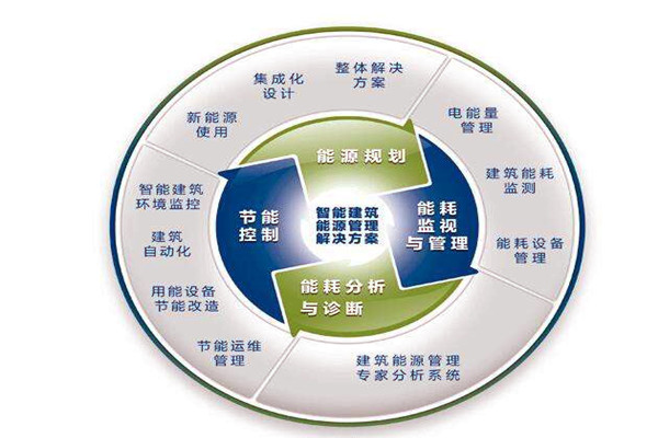 樓宇自控系統運行能耗設計與實測的差別！